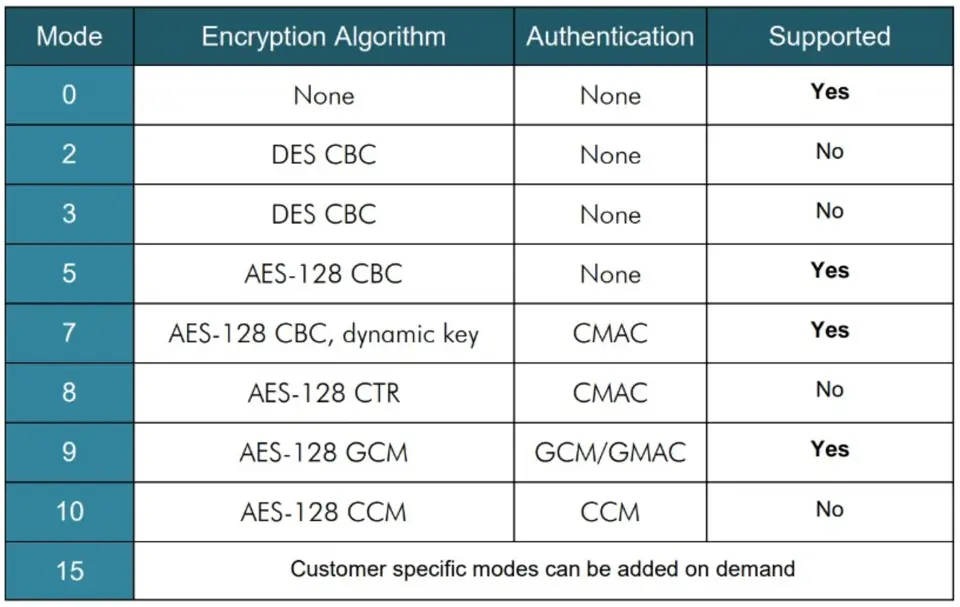 Supported Encryption Mode<br>