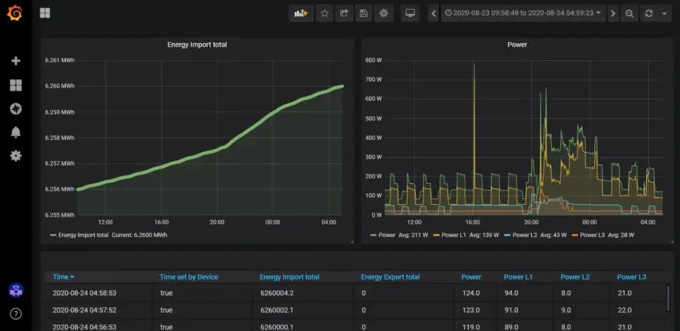 Grafana data visualization