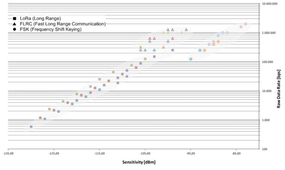 iM282A Raw Data Rate and Sensitivity for different operation modes