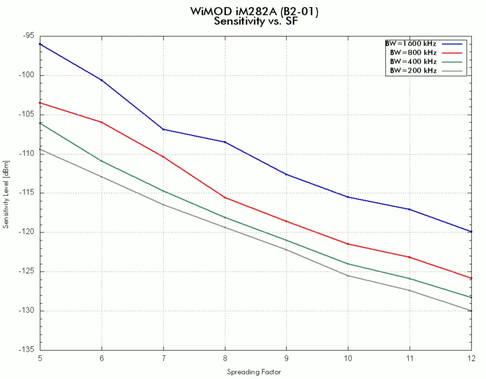 iM282A sensitivity for the LoRa modulation for different bandwidth (BW) and spreading factors at a 1% PER